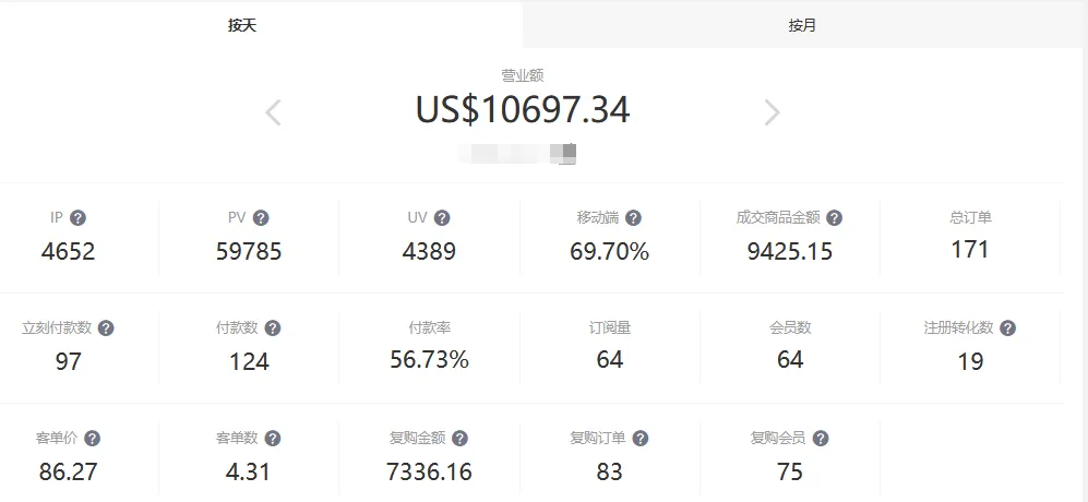 球衣独立站运营数据：日均营业额$1w+
